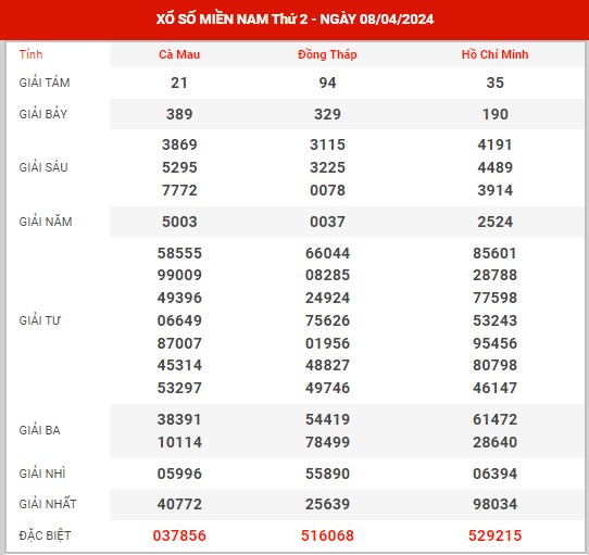 Thống kê XSMN ngày 22/4/2024 thứ 2 hôm nay