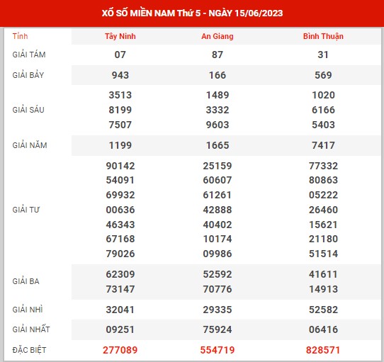 Thống kê XSMN ngày 22/6/2023 thứ 5 hôm nay
