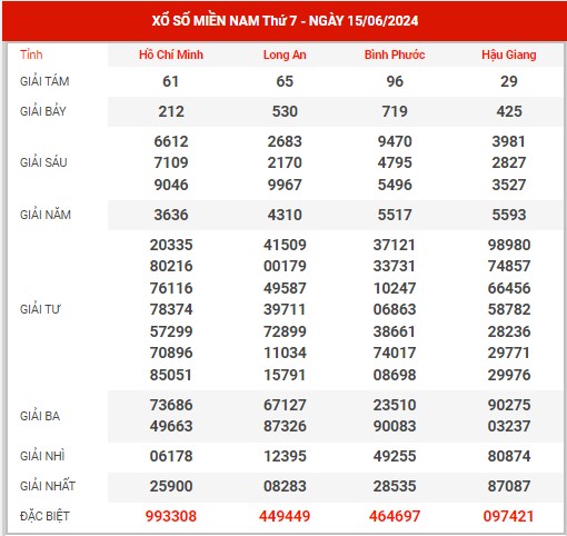 Thống kê XSMN ngày 22/6/2024 thứ 7 hôm nay