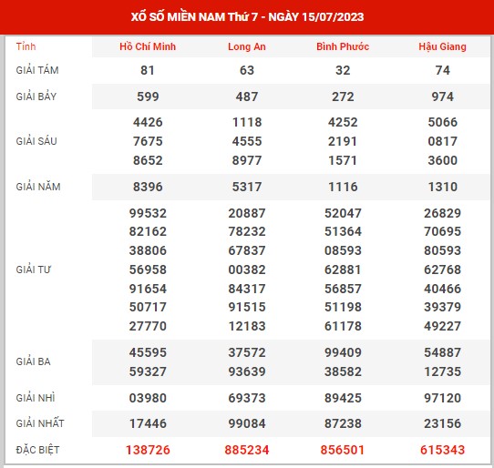 Thống kê XSMN ngày 22/7/2023 thứ 7 hôm nay
