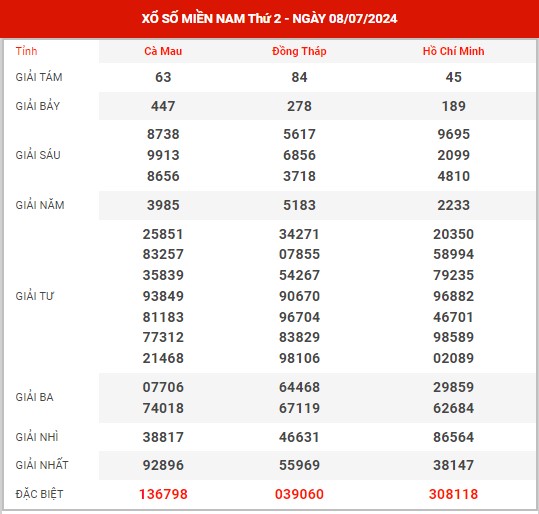 Thống kê XSMN ngày 22/7/2024 thứ 2 hôm nay