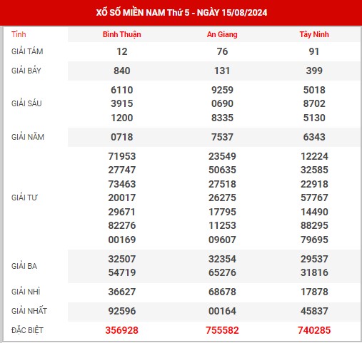 Thống kê XSMN ngày 22/8/2024 thứ 5 hôm nay