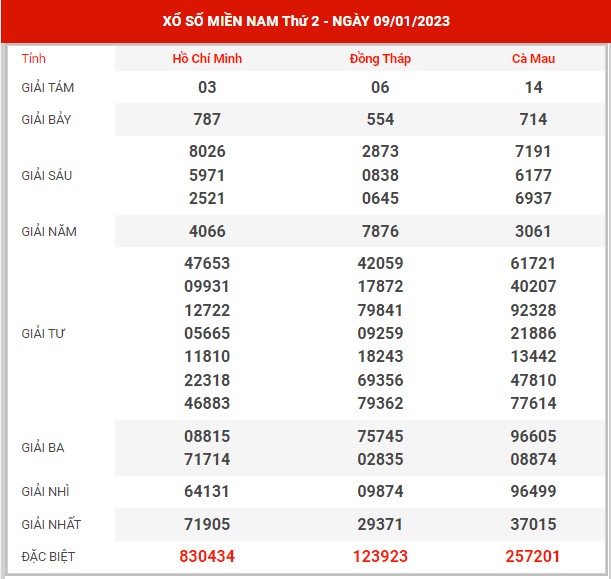 Thống kê XSMN ngày 23/1/2023 thứ 2 hôm nay