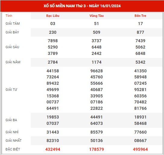 Thống kê XSMN ngày 23/1/2024 thứ 3 hôm nay