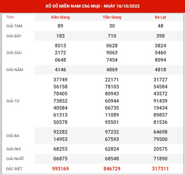 Thống kê XSMN ngày 23/10/2022 chủ nhật hôm nay