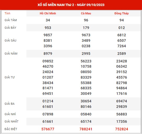 Thống kê XSMN ngày 23/10/2023 thứ 2 hôm nay