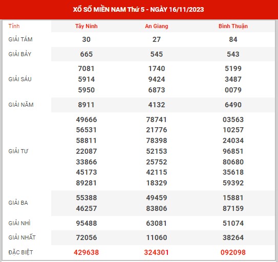 Thống kê XSMN ngày 23/11/2023 thứ 5 hôm nay