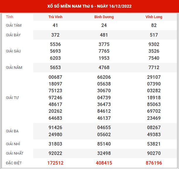 Thống kê XSMN ngày 23/12/2022 thứ 6 hôm nay