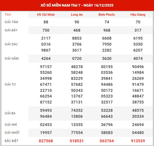 Thống kê XSMN ngày 23/12/2023 thứ 7 hôm nay