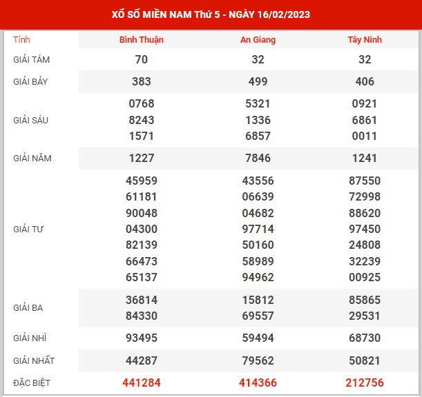 Thống kê XSMN ngày 23/2/2023 thứ 5 hôm nay