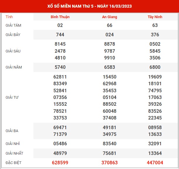Thống kê XSMN ngày 23/3/2023 thứ 5 hôm nay