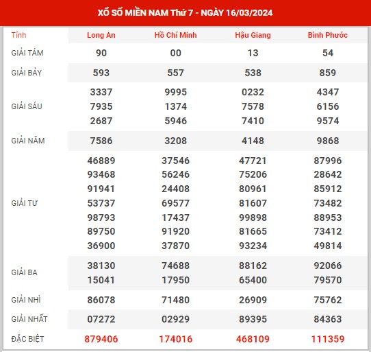 Thống kê XSMN ngày 23/3/2024 thứ 7 hôm nay