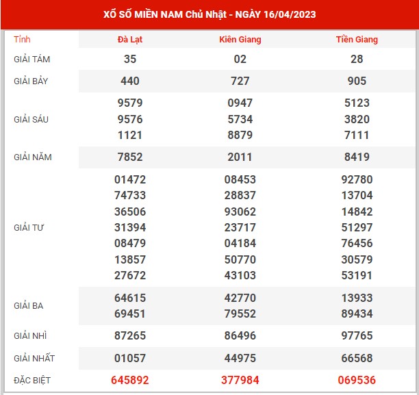 Thống kê XSMN ngày 23/4/2023 chủ nhật hôm nay