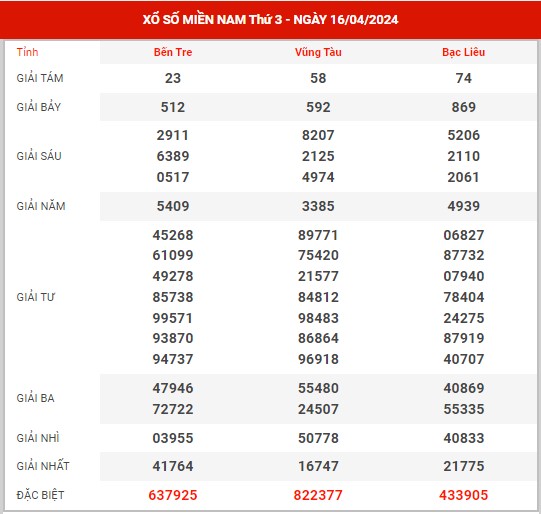 Thống kê XSMN ngày 23/4/2024 thứ 3 hôm nay