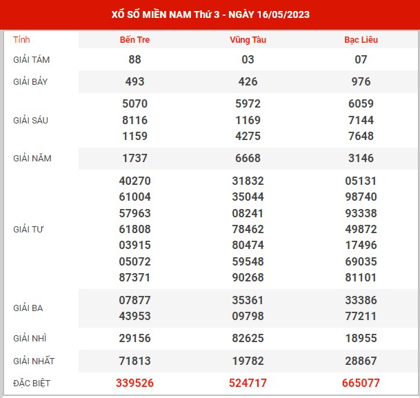 Thống kê XSMN ngày 23/5/2023 thứ 3 hôm nay