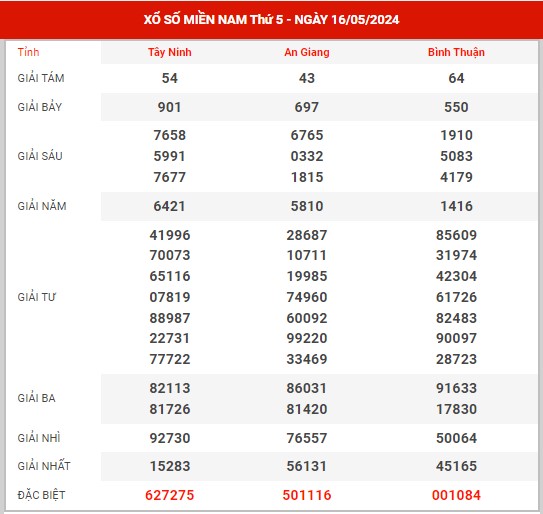 Dự đoán XSMN ngày 23/5/2024 thứ 5 hôm nay