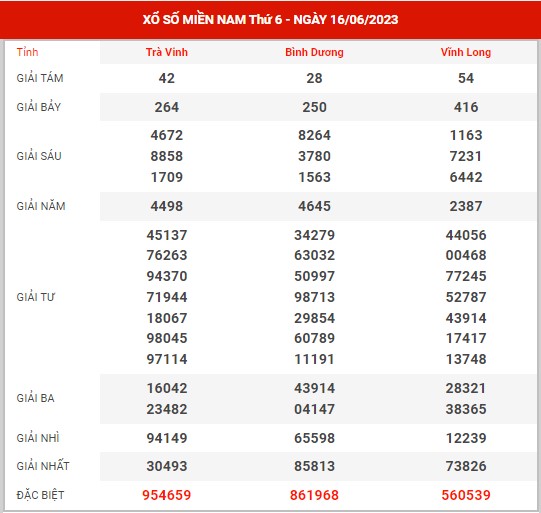 Thống kê XSMN ngày 25/6/2023 chủ nhật hôm nay