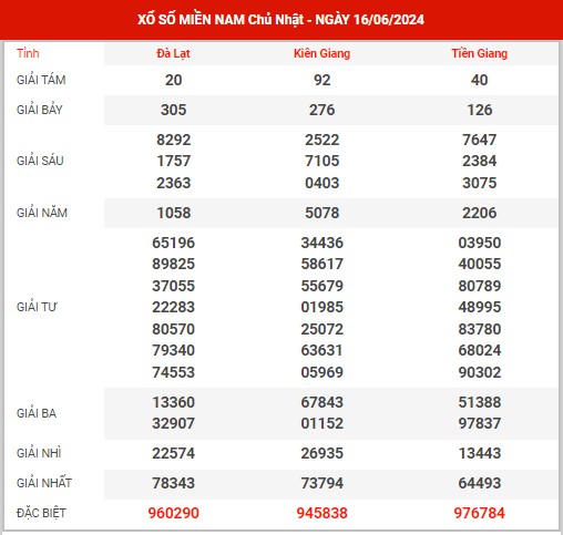 Thống kê XSMN ngày 23/6/2024 chủ nhật hôm nay
