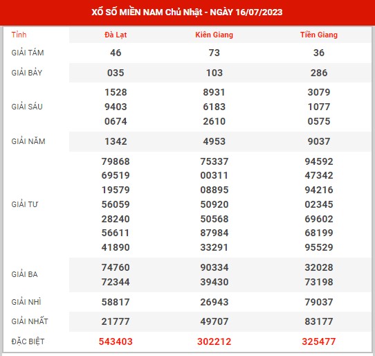 Thống kê XSMN ngày 23/7/2023 chủ nhật hôm nay