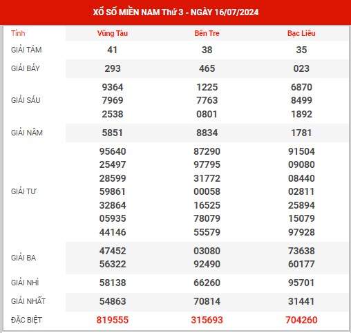 Thống kê XSMN ngày 23/7/2024 thứ 3 hôm nay