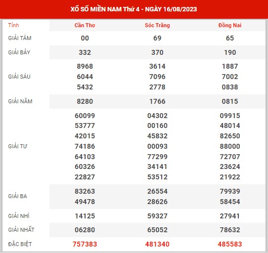 Thống kê XSMN ngày 23/8/2023 thứ 4 hôm nay