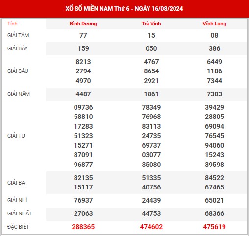 Thống kê XSMN ngày 23/8/2024 thứ 6 hôm nay