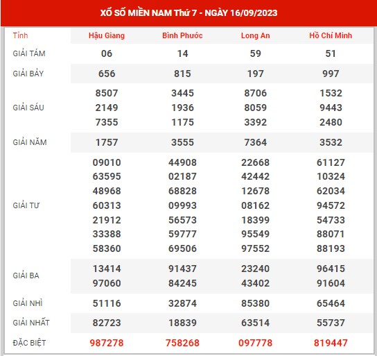 Thống kê XSMN ngày 23/9/2023 thứ 7 hôm nay