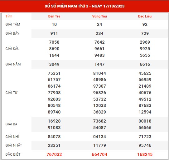 Thống kê XSMN ngày 24/10/2023 thứ 3 hôm nay