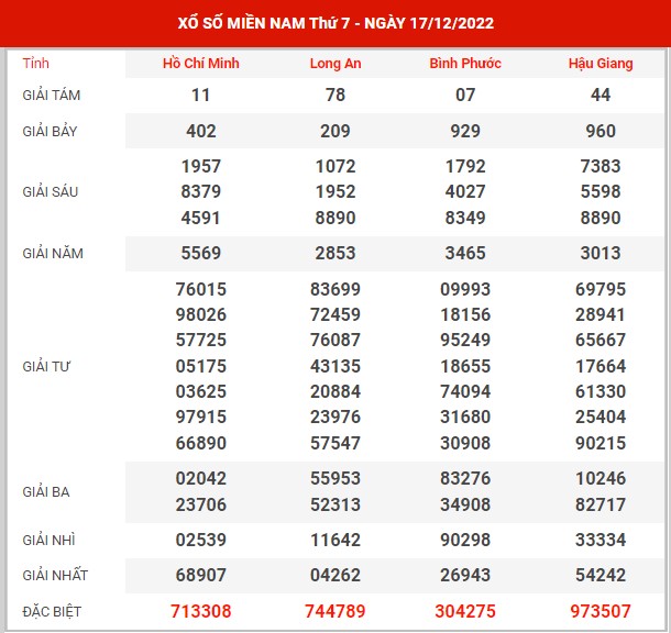 Thống kê XSMN ngày 24/12/2022 thứ 7 hôm nay