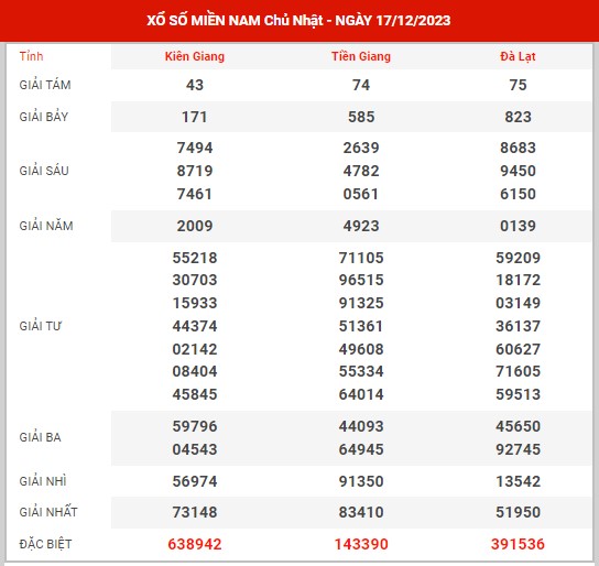 Thống kê XSMN ngày 24/12/2023 chủ nhật hôm nay