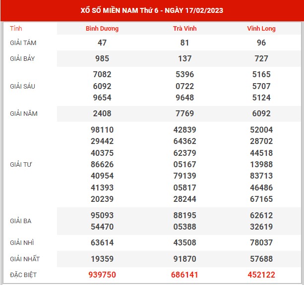 Thống kê XSMN ngày 24/2/2023 thứ 6 hôm nay