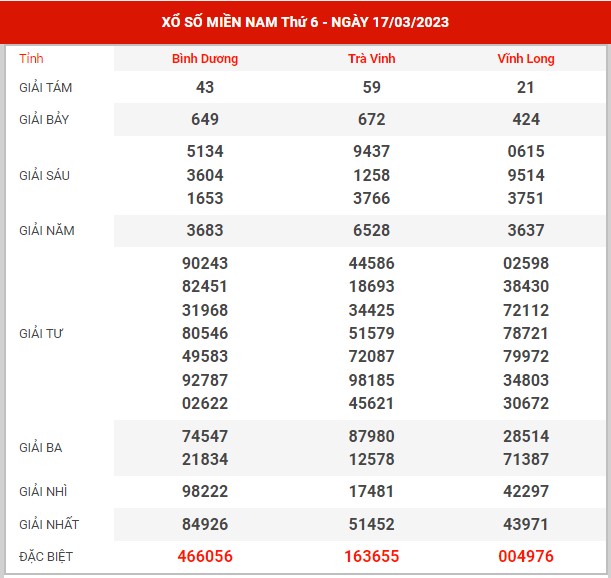 Thống kê XSMN ngày 24/3/2023 thứ 6 hôm nay