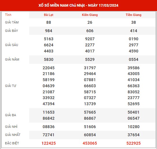 Thống kê XSMN ngày 24/3/2024 chủ nhật hôm nay