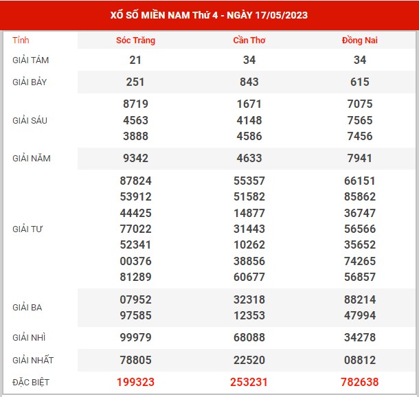 Thống kê XSMN ngày 24/5/2023 thứ 4 hôm nay