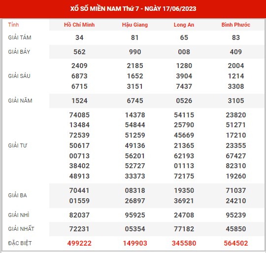 Thống kê XSMN ngày 24/6/2023 thứ 7 hôm nay