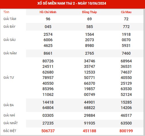 Thống kê XSMN ngày 24/6/2024 thứ 2 hôm nay
