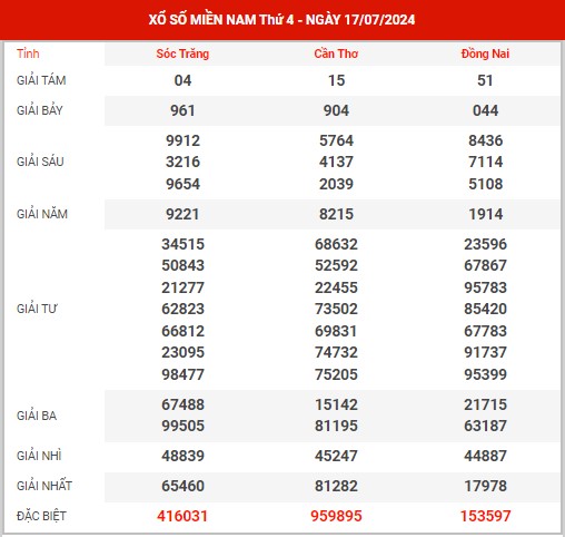 Thống kê XSMN ngày 24/7/2024 thứ 4 hôm nay
