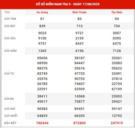 Thống kê XSMN ngày 24/8/2023 thứ 5 hôm nay