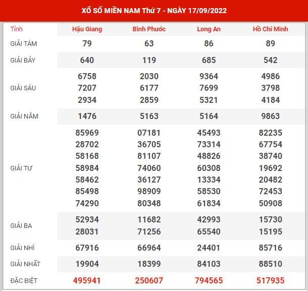 Thống kê XSMN ngày 24/9/2022 thứ 7 hôm nay