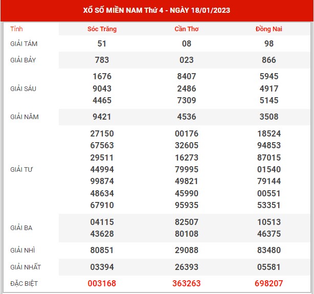 Thống kê XSMN ngày 25/1/2023 thứ 4 hôm nay