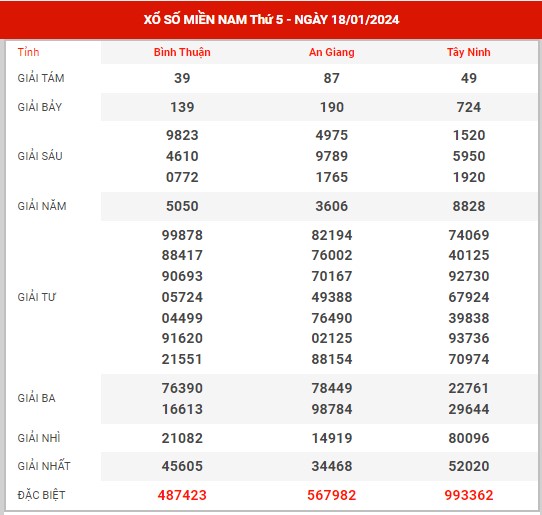 Thống kê XSMN ngày 25/1/2024 thứ 5 hôm nay