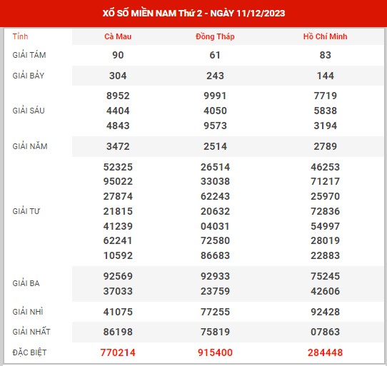 Thống kê XSMN ngày 25/12/2023 thứ 2 hôm nay