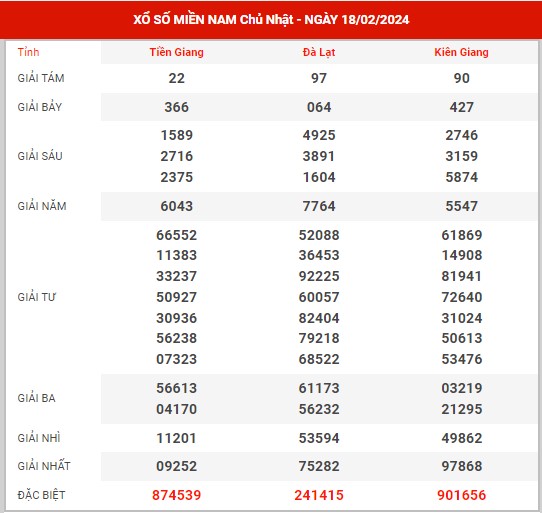 Thống kê XSMN ngày 25/2/2024 chủ nhật hôm nay