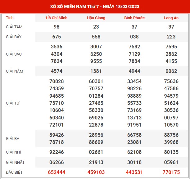 Thống kê XSMN ngày 25/3/2023 thứ 7 hôm nay