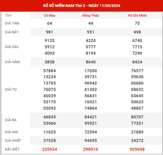 Thống kê XSMN ngày 25/3/2024 thứ 2 hôm nay