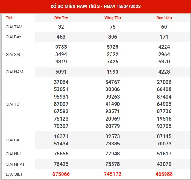 Thống kê XSMN ngày 25/4/2023 thứ 3 hôm nay