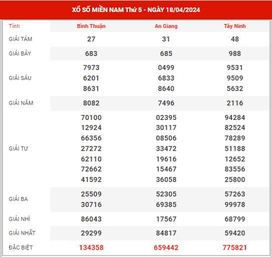 Thống kê XSMN ngày 25/4/2024 thứ 5 hôm nay