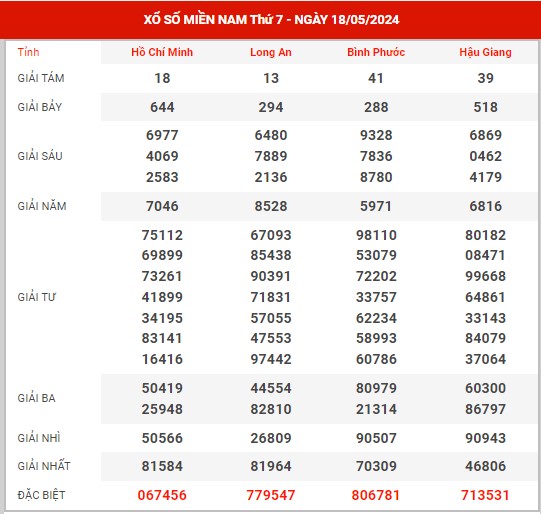 Thống kê XSMN ngày 25/5/2024 thứ 7 hôm nay