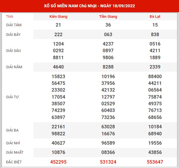 Thống kê XSMN ngày 25/9/2022 chủ nhật hôm nay