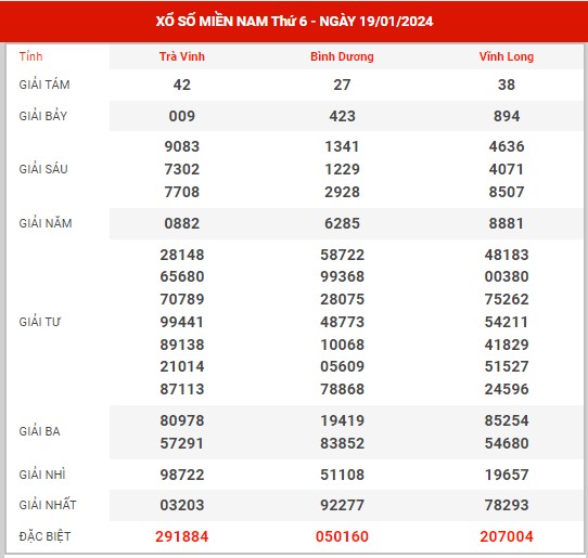 Thống kê XSMN ngày 26/1/2024 thứ 6 hôm nay